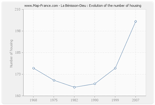 La Bénisson-Dieu : Evolution of the number of housing